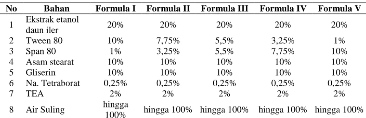 Tabel 1. Formula Krim Ekstrak Etanol Daun Iler 