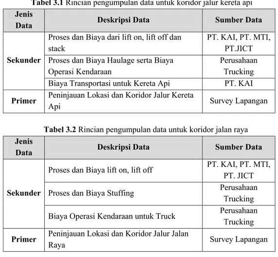 Tabel 3.2 Rincian pengumpulan data untuk koridor jalan raya Jenis