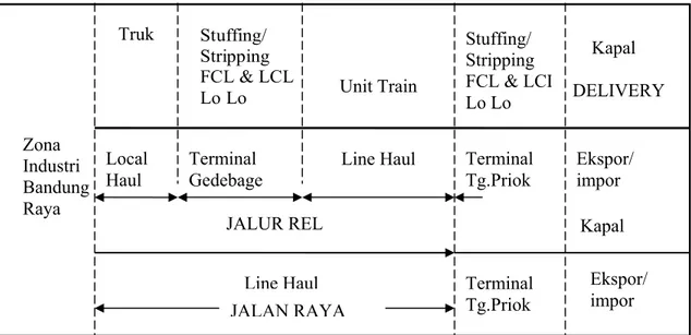 Gambar 4.1 Skema pergerakan peti kemas rute Bandung-Jakarta 