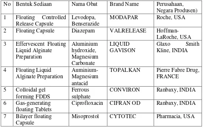 Tabel 2.2 Sediaan Floating yang telah tersedia di pasaran (Gopalakrishnan dan Chenthilnathan, 2011)