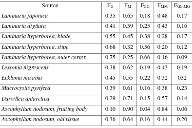 Tabel 2.3 Perbandingan asam uronat dalam berbagai spesies alga (Draget, et al.,     2005)