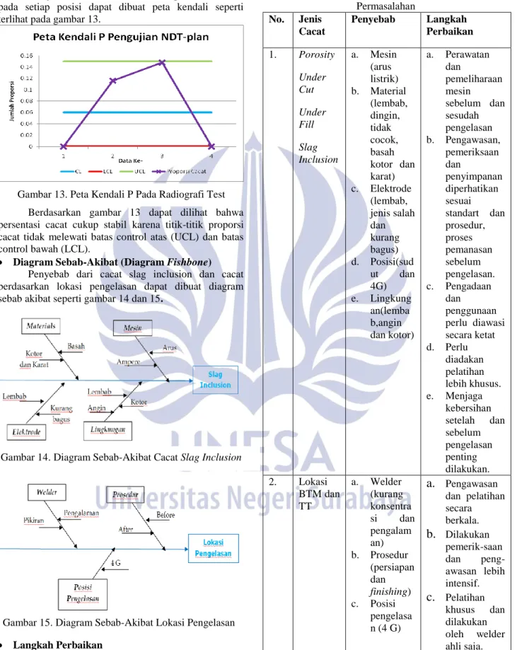 Gambar 14. Diagram Sebab-Akibat Cacat Slag Inclusion 