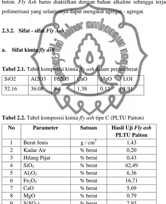 Tabel 2.1. Tabel komposisi kimia fly ash dalam persen berat 