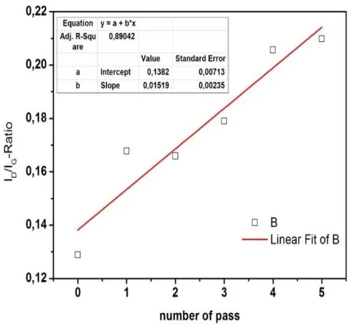 Figure 7. Linear fit of raman spectra 