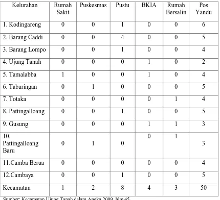 Tabel 3 Jumlah Fasilitas Kesehatan Menurut Jenisnya Tiap Kelurahan di Kecamatan Ujung 