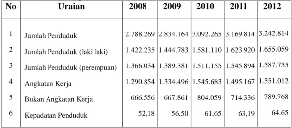 Tabel 1  Jumlah  penduduk,  Angkatan  kerja,  Bukan  angkatan  kerja  dan  Kepadatan  penduduk  di  Provinsi  Jambi  tahun  2008-2012  (Jiwa/Orang)  No  Uraian  2008  2009  2010  2011  2012  1  2  3  4  5  6  Jumlah Penduduk 