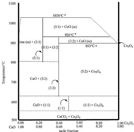 Gambar 1. Diagram fasa sistem Ca-Co-O dengan kondisi atmosfir udara bebas[5]  