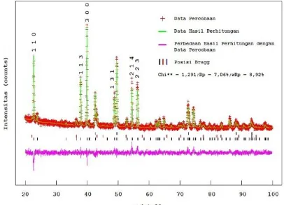 Gambar 3. Hasil penghalusan pola difraksi sinar-menggunakan Metode X sampel Ca3Co2O6 pada suhu ruangan dengan Rietveld[12-13]   