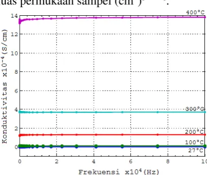 Gambar 4. Kurva konduktivitas arus bolak-balik variasi suhu   Ca3Co2O6 rentang frekuensi 1 – 105 Hz pada  