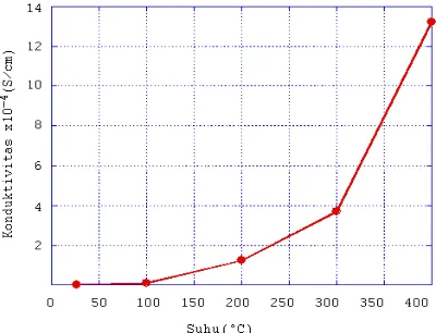 Gambar 5. Kurva nilai konduktivitas arus bolak-terhadap variasi suhu pemanasan sampel balik sampel Ca3Co2O6 pada frekuensi 62 Hz  