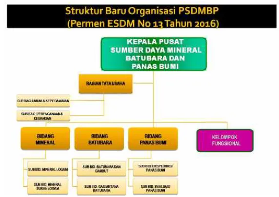 Gambar 2.2 Struktur Organisasi PSDMBP 2.3 Lokasi Pelaksanaan KP