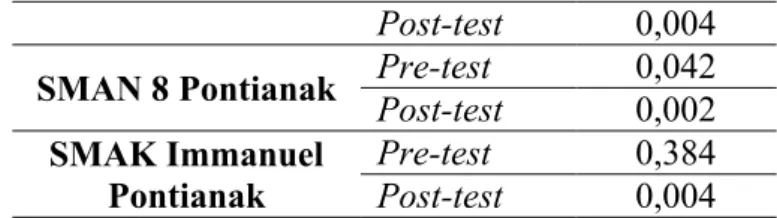 TABEL 2. Ringkasan Hasil Uji Homogenitas Pre-test dan Post-test Data Tes Test Levene’s Statistic Sig.