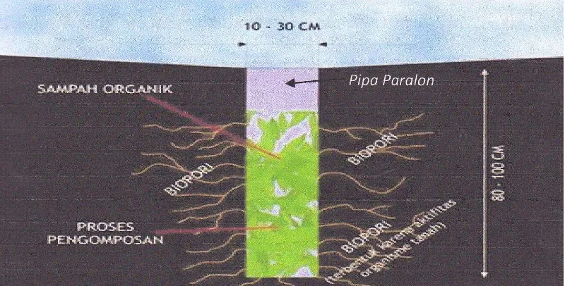 Gambar 2.1. Tampak Samping Lubang Resapan Biopori di dalam Tanah (Brata, 2008) 