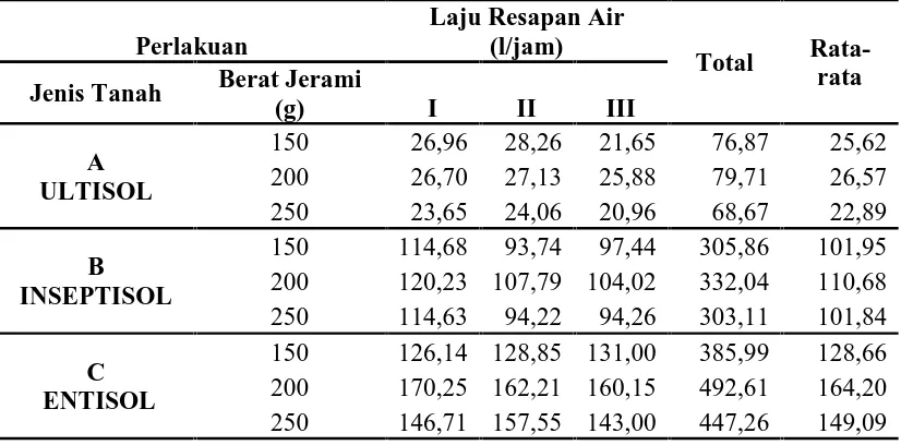 Tabel 4.7. Data Laju Resapan Air dengan Kombinasi Perlakuan Berbagai Jenis Tanah dan Berat Jerami  