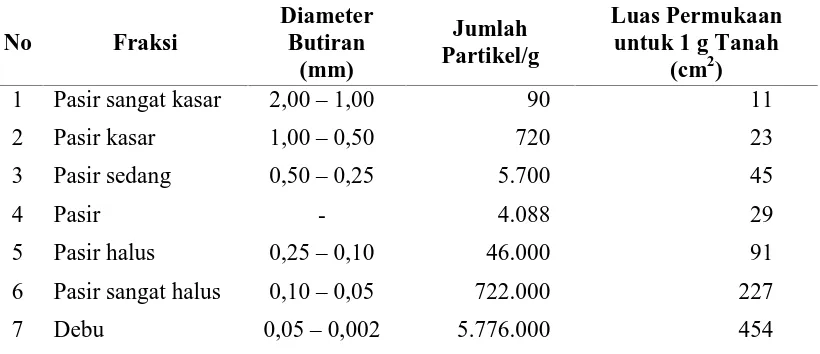Tabel 4.10. Klasifikasi Ukuran, Jumlah dan Luas Permukaan Partikel-partikel Tanah Menurut Sistem USDA  