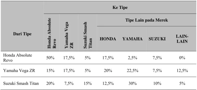 Tabel 5 Variabel yang paling memengaruhi konsumen dalam memilih sepeda motor  yang digunakan sekarang 