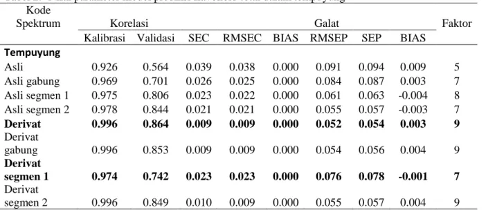 Tabel 2.  Nilai parameter model prediksi flavonoid total dalam tempuyung  Kode 