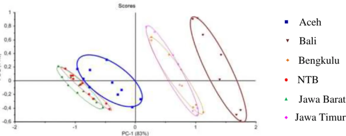 Gambar 9. Hasil Analisis PCA dengan pretreatment MSC 