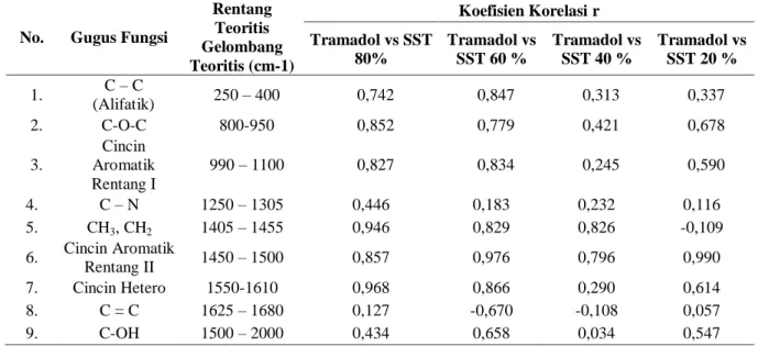 Tabel  6.  Data  Koefisien  Korelasi  r  Sampel  Simulasi  Tramadol  Hidroklorida  (SST)  dengan  Konsentrasi  80%,  60%,  40%,  dan  20%  Terhadap  Standar  Tramadol  Hidroklorida  pada  Masing – masing Rentang Bilangan Gelombang Gugus Fungsi