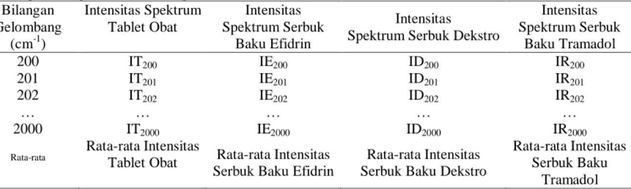 Tabel  1.  Contoh  Pengelompokkan  Data  Intensitas  Spektrum  Raman  pada  Keseluruhan  Rentang Bilangan Gelombang 
