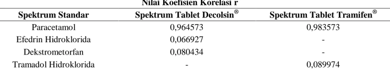 Tabel 2. Nilai Koefisien Korelasi r Spektrum Sampel Tablet Obat dengan Spektrum Standar  Baku Efedrin Hidroklorida, Dekstrometorfan dan Tramadol Hidroklorida 
