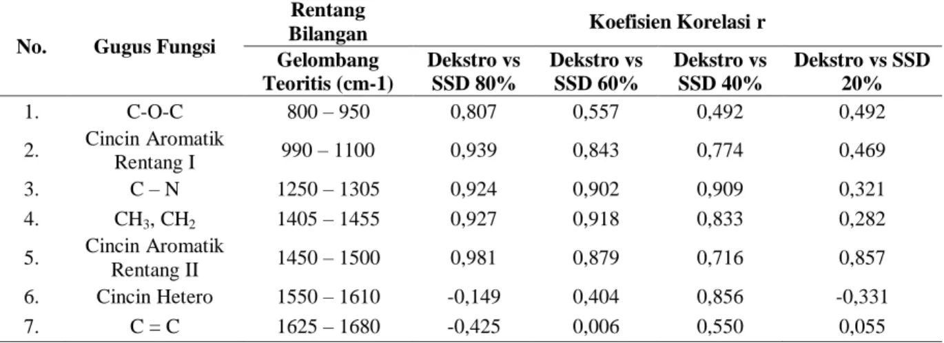 Tabel  5.  Data  Koefisien  Korelasi  Sampel  Simulasi  Dekstrometorfan  (SSD)  dengan  Konsentrasi  80%,  60%,  40%,  dan  20%  Terhadap  Standar  Dekstrometorfan  pada  Masing  –  masing Rentang Bilangan Gelombang Gugus Fungsi 