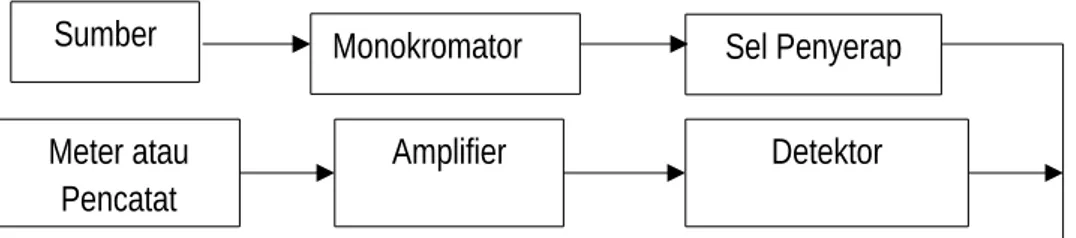 Diagram sederhana dari spektrofotometer (Ditjen POM, 1979) :