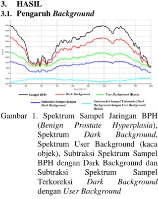 Gambar  3.Hasil  spektra  Raman  jaringan  BPH  (Benign Prostate Hyperplasia) pada  variasi titik pengukuran
