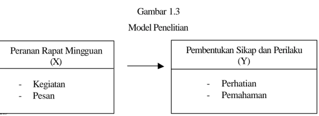 Gambar 1.3  Model Penelitian                                                              