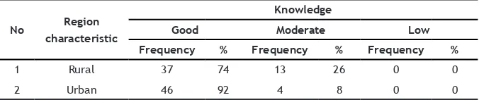 Table 1. Knowledge of oral health care in both rural and urban groups