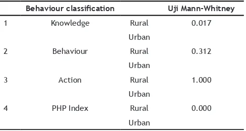 Table 4. The PHP Index of oral health care in both rural and urban groups