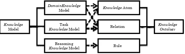 Figure 1. Relation between Knowledge Model and Knowledge Ontology 