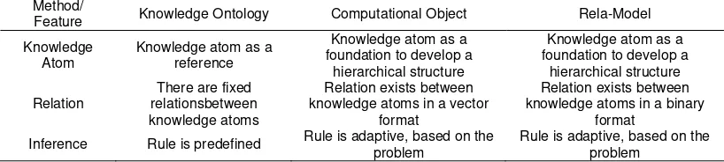 Figure 4. Knowledge Model Relation in Computational Object 