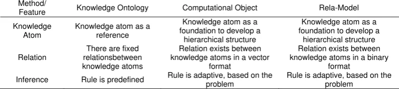 Figure 4. Knowledge Model Relation in Computational Object 