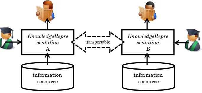 Figure 5. Knowledge Transfer, Sharing, and Integration between 2 systems 