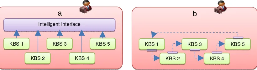 Figure 6. Knowledge-based System to Ensure Knowledge Integration, Sharing, and Transfer 