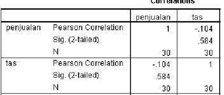 Gambar 4.1 Correlation Variabel penjualan dan tas 