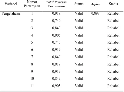 Tabel 4.1 Hasil Uji Validitas dan Reliabilitas Kuesioner 