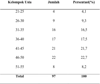 Tabel 5.1 Distribusi Frekuensi Karakteristik Responden Berdasarkan Usia, Kelurahan Sei Kera Hilir II Medan, 2010 