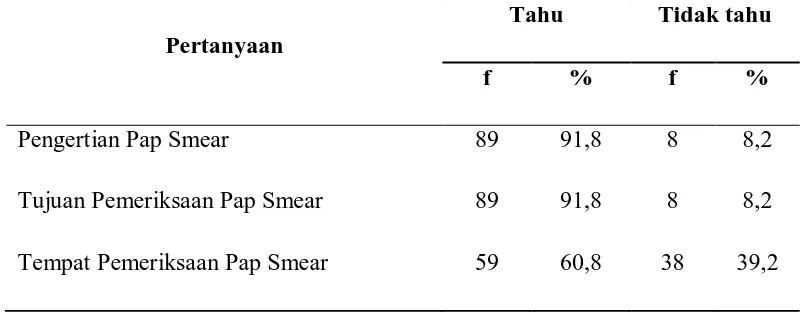 Tabel 5.3 Distribusi frekuensi tingkat pengetahuan responden tentang Pap Smear, Kelurahan Sei Kera Hilir II Medan, 2010 