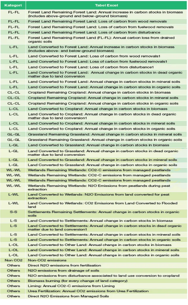 Tabel 5.2. Daftar tabel-tabel  excel yang  digunakan  dalam  inventarisasi  GRK  sektor  kehutanan  menurut  IPCC Guideline 2006.