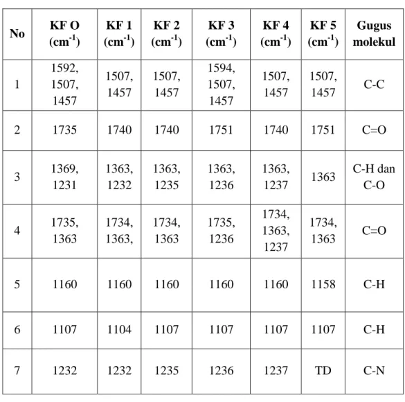 Tabel 7. Hasil pengamatan spektrum FTIR.   No  KF O  (cm -1 )  KF 1 (cm-1 )  KF 2 (cm-1 )  KF 3 (cm-1 )  KF 4 (cm-1 )  KF 5 (cm-1 )  Gugus  molekul  1  1592, 1507,  1457  1507, 1457  1507, 1457  1594, 1507, 1457  1507, 1457  1507, 1457  C-C  2  1735  1740 