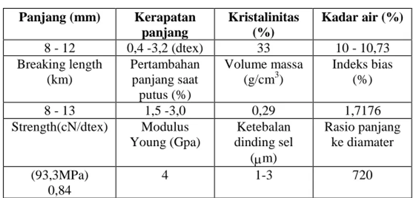Tabel 2 Sifat-sifat serat kapok 