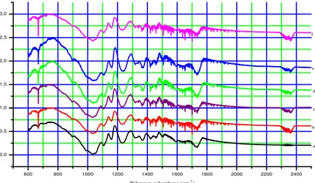 Gambar  6.  Spektrum  Spektroskopi  Inframerah  (IR)  sampel serat kapuk dengan perlakuan variasi suhu  pencucian