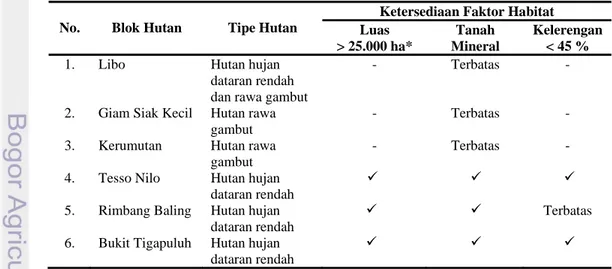 Tabel 10  Blok hutan di Provinsi Riau yang menjadi habitat Gajah sumatera    berdasarkan tipe hutan dan ketersediaan faktor habitat 