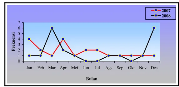 Gambar 7 Grafik intensitas kedatangan gajah di Desa Lubuk Kembang Bunga  Tahun 2007 - 2008