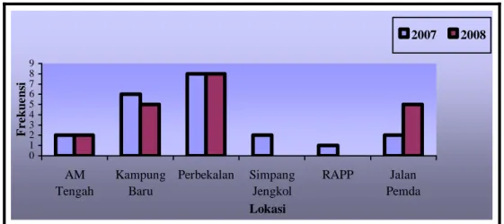 Gambar 8 Diagram intensitas kedatangan gajah berdasarkan lokasi di Desa  Lubuk Kembang Bunga tahun 2007 - 2008