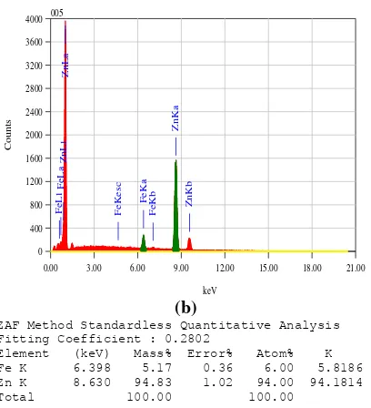 Gambar 7. Hasil SEM-EDS darisampel A; (a) area penembakan, (b) grafik yang menunjukkan kandungan komposisi kimia sampel A  pelat tipis Zn  