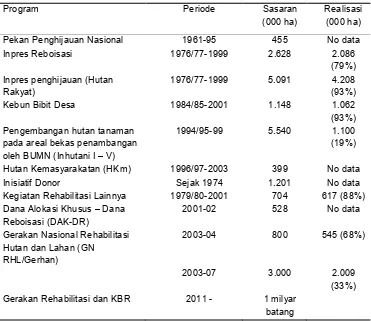 Table 3. Areal sasaran rehabilitasi dan realisasinya sejak tahun 1961. 