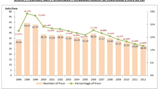 Grafik I : Jumlah dan Persentase Penduduk Miskin di Indonesia (1996-2012)